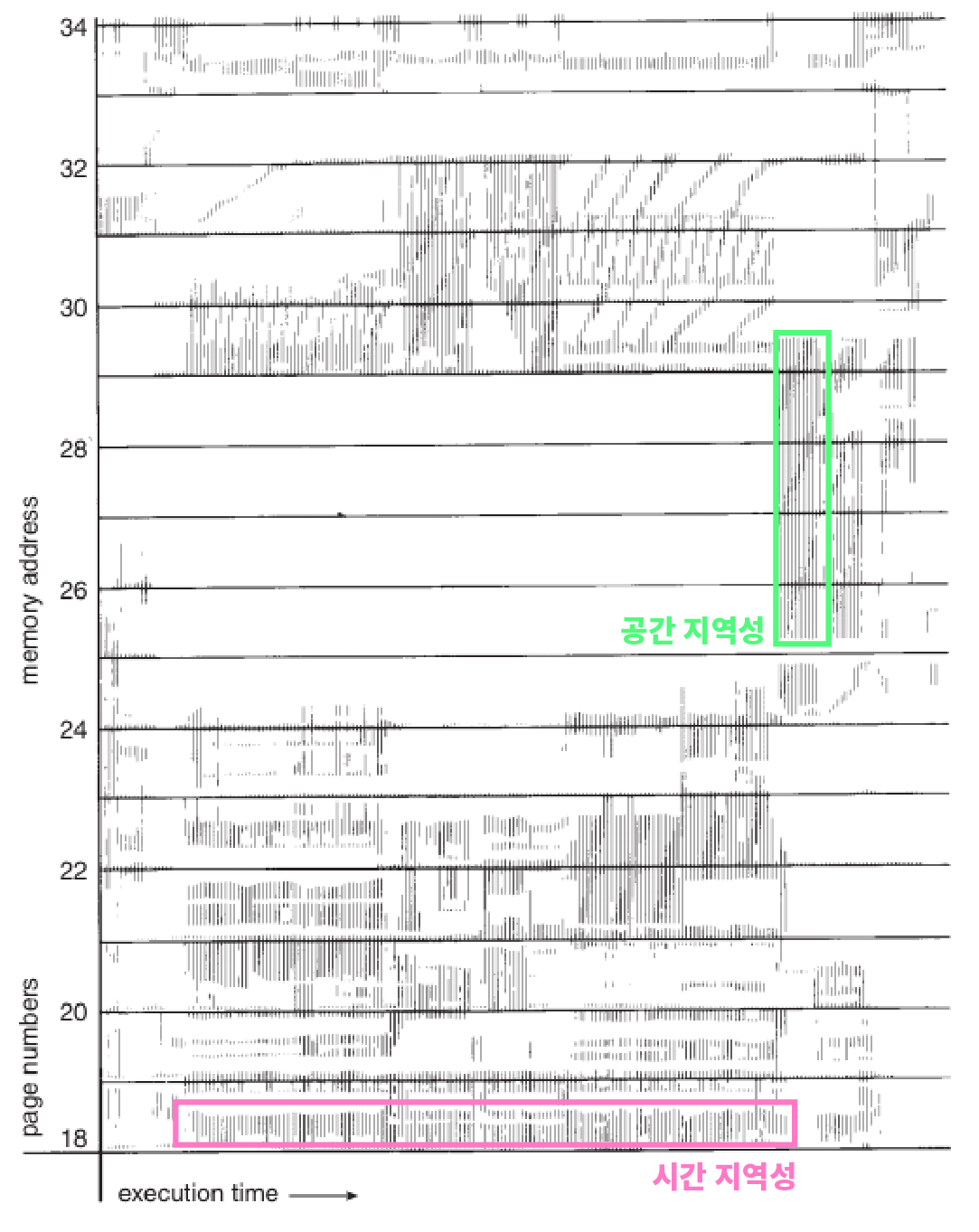 "x=메모리 접근 시간 y=메모리 주소 그래프"