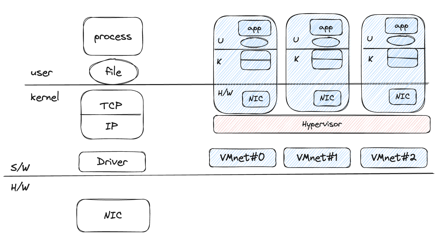 VMware